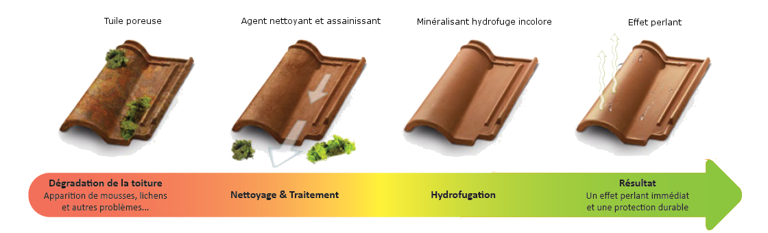 Sch&eacute;ma hydrofuge incolore &mdash; effet perlant &mdash; NHB R&eacute;novation